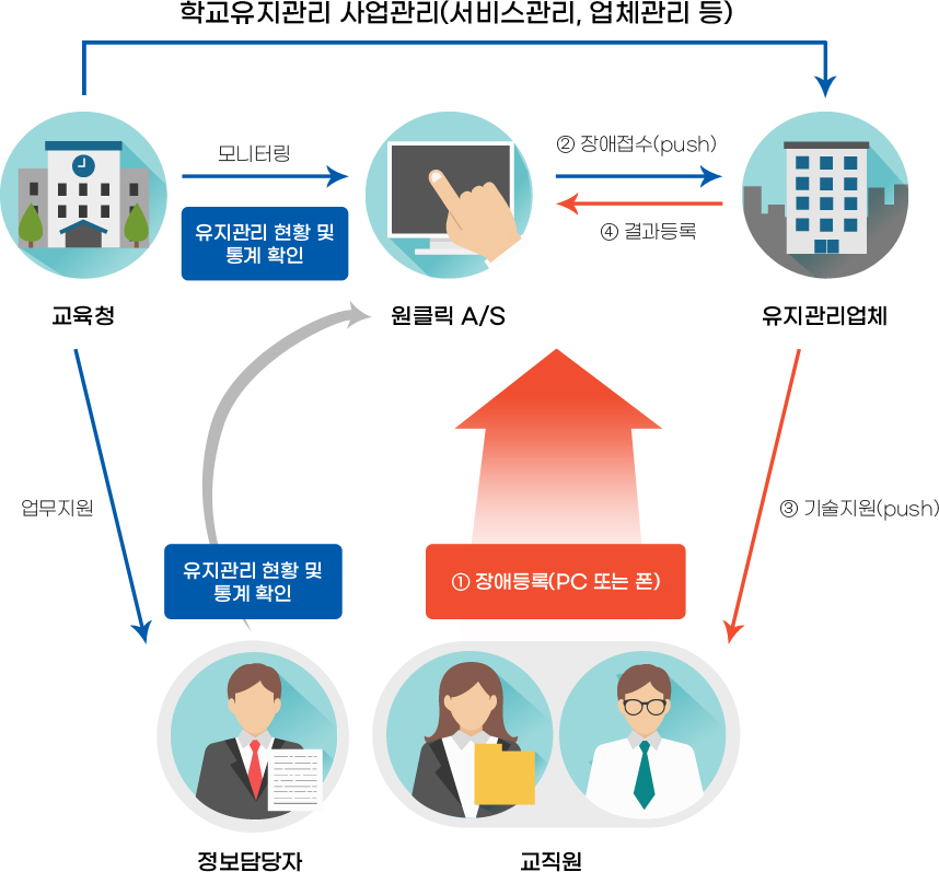 원클릭 A/S 처리방법