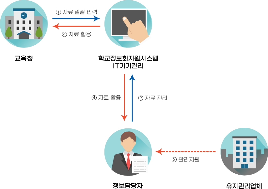 정보화기기 자산관리(장비관리)