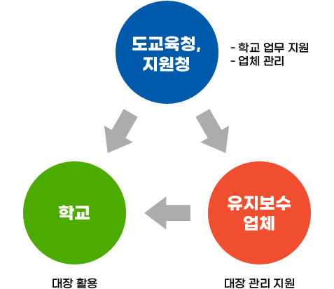 정보업무 대장관리(대장관리)