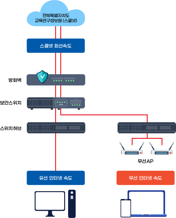 스쿨넷 인터넷 속도 기록 방법